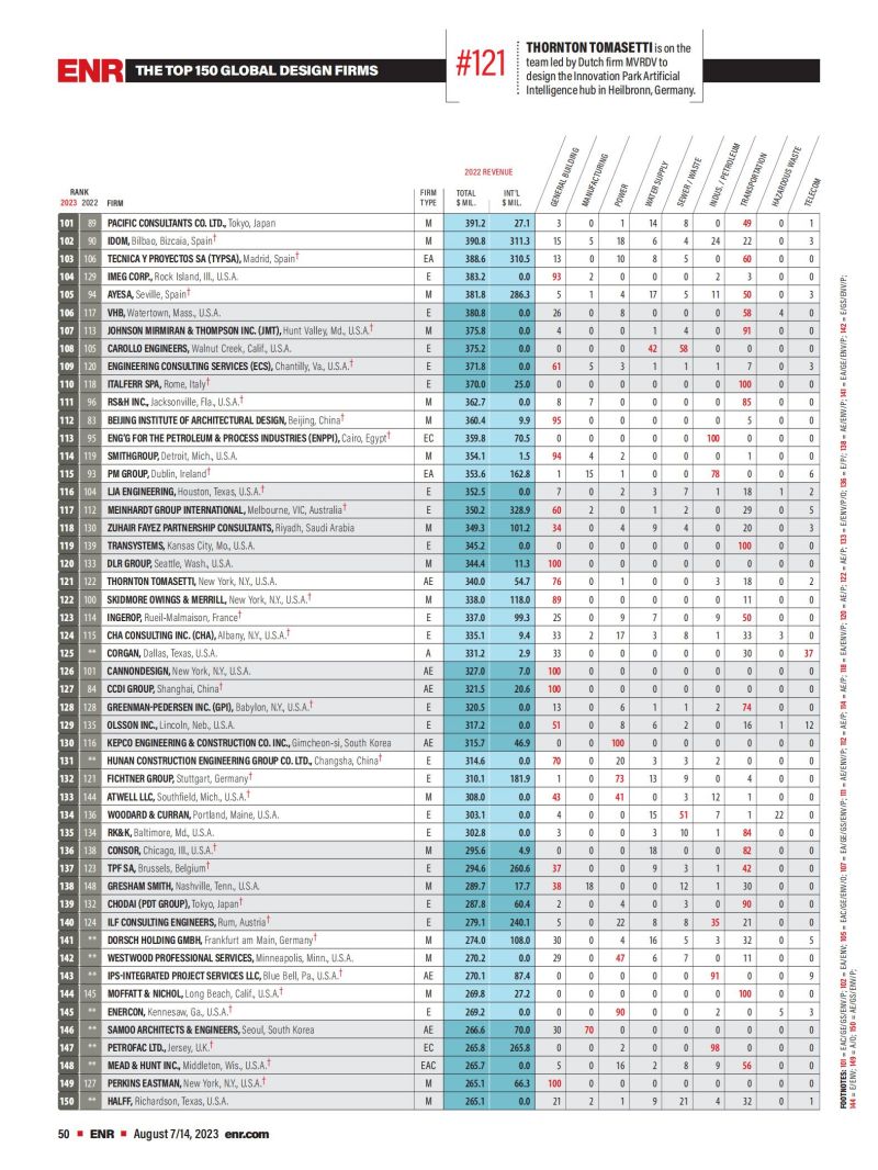 2023年度全球工程設計公司150強榜單_02.jpg
