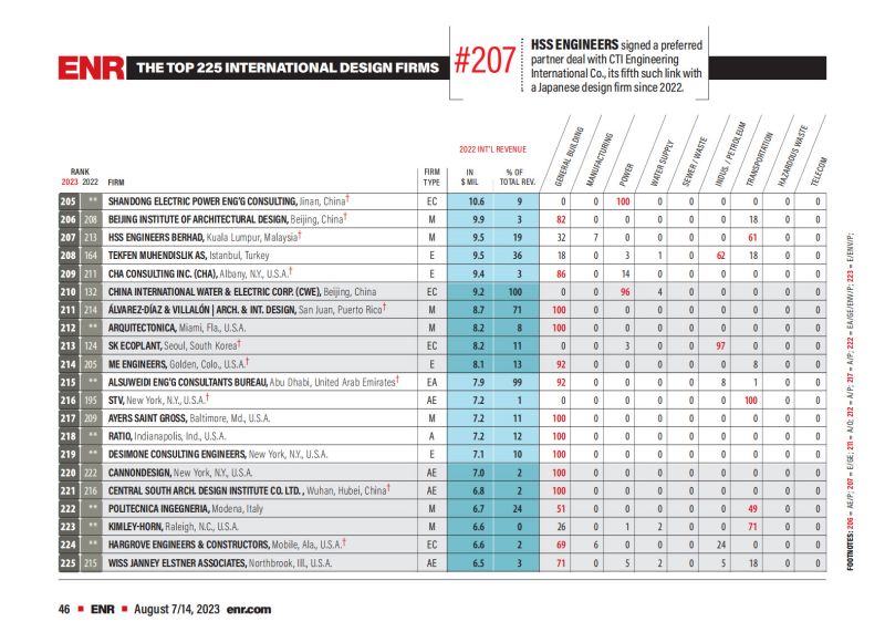 2023年度國際工程設計公司225強榜單_04.jpg